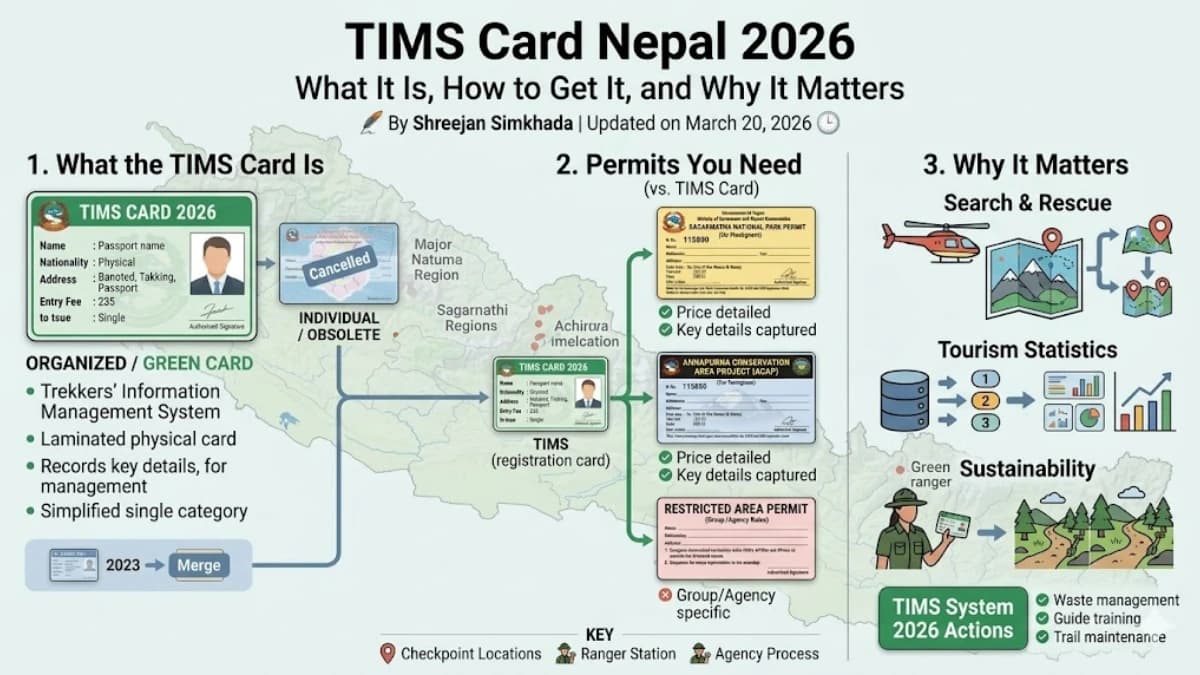 TIMS Card Nepal 2026 — What It Is, How to Get It, and Why It Matters