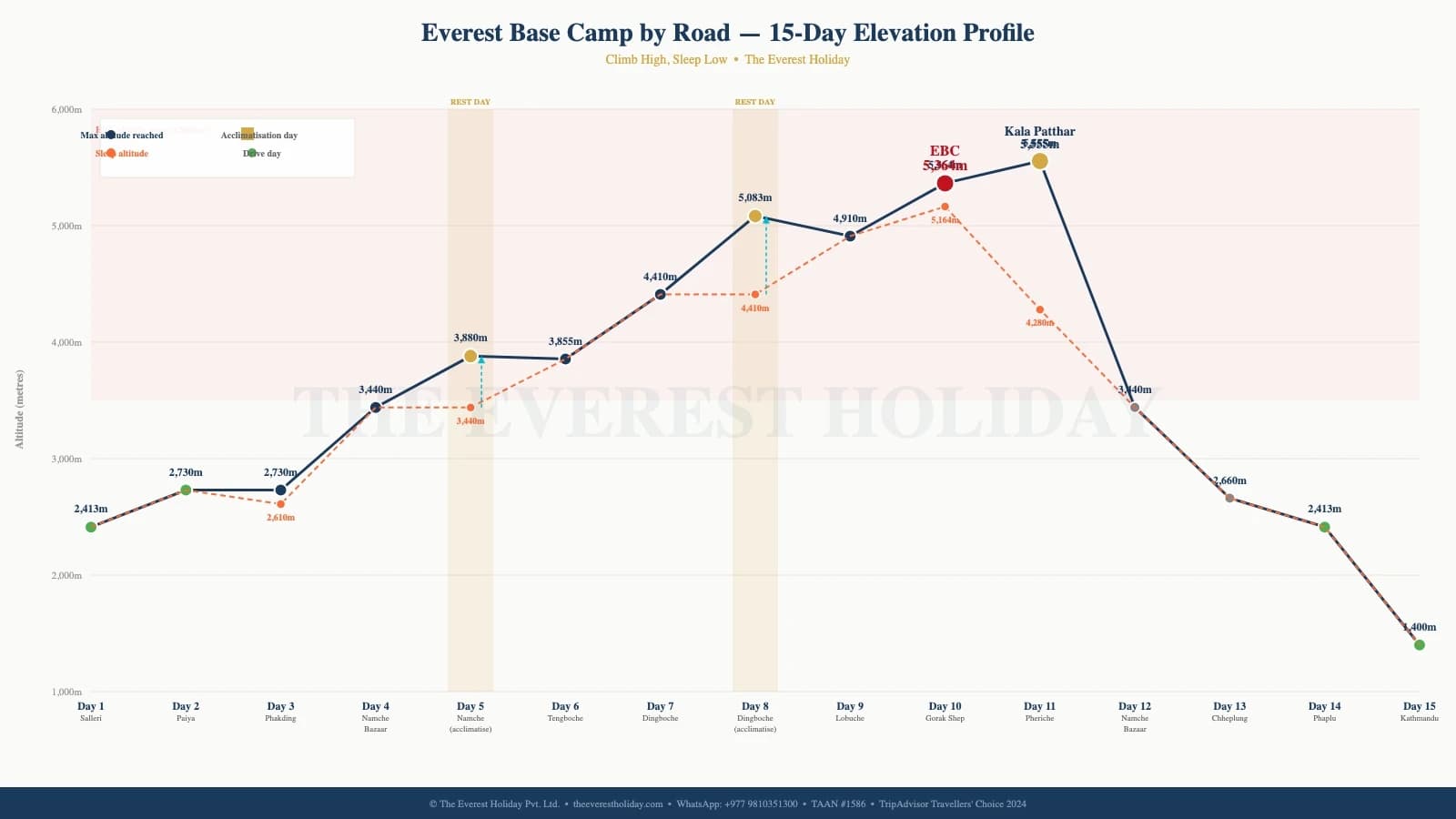 Everest Base Camp Trek By Road Trip - 15 Days Itinerary and Cost