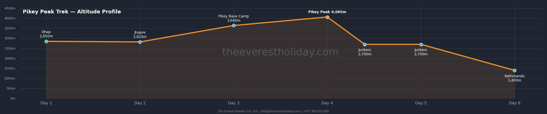 Pikey Peak Trek - 6 Days altitude profile