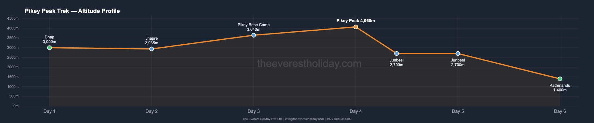 Pikey Peak Trek - 6 Days altitude profile
