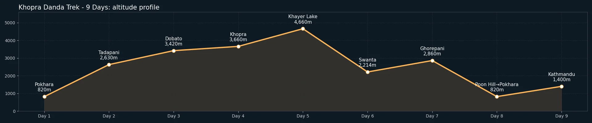Khopra Danda trek 9 days altitude profile