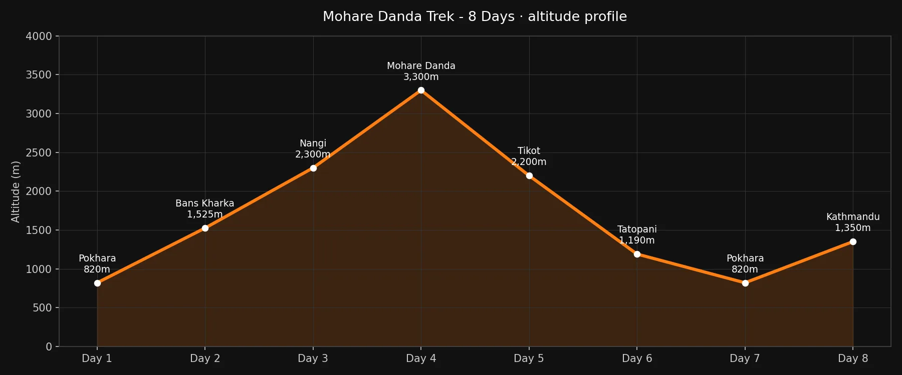 Mohare Danda trek 8 days altitude profile