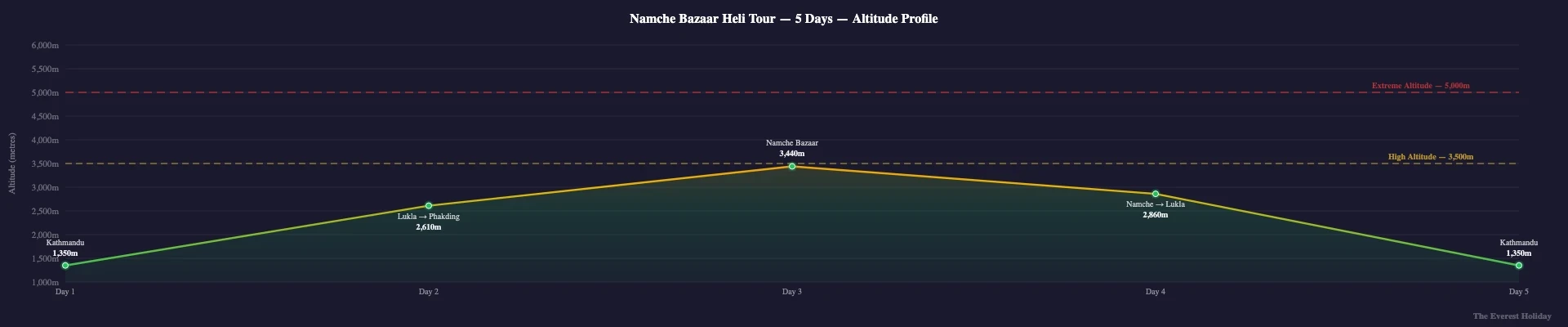 Short Trek to Namche Bazaar - Heli tour to EBC and Return - 5 Days