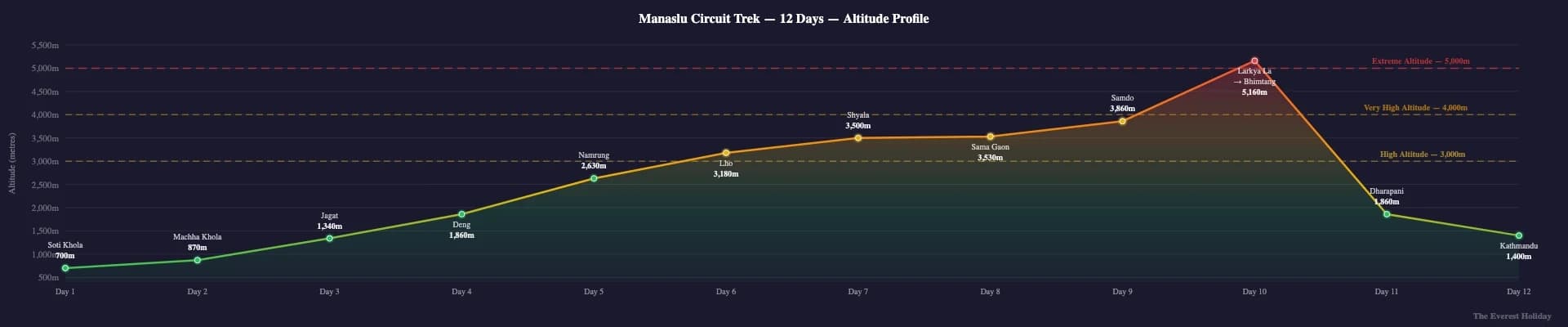 Manaslu Circuit Trek - 12 Days | Remote Larkya La Pass Expedition