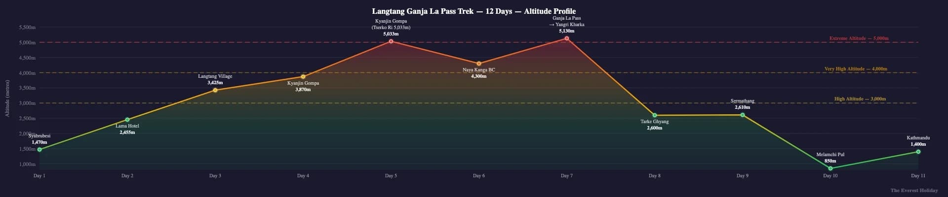 Langtang Ganja La Pass trek - 12 Days Itinerary and Cost