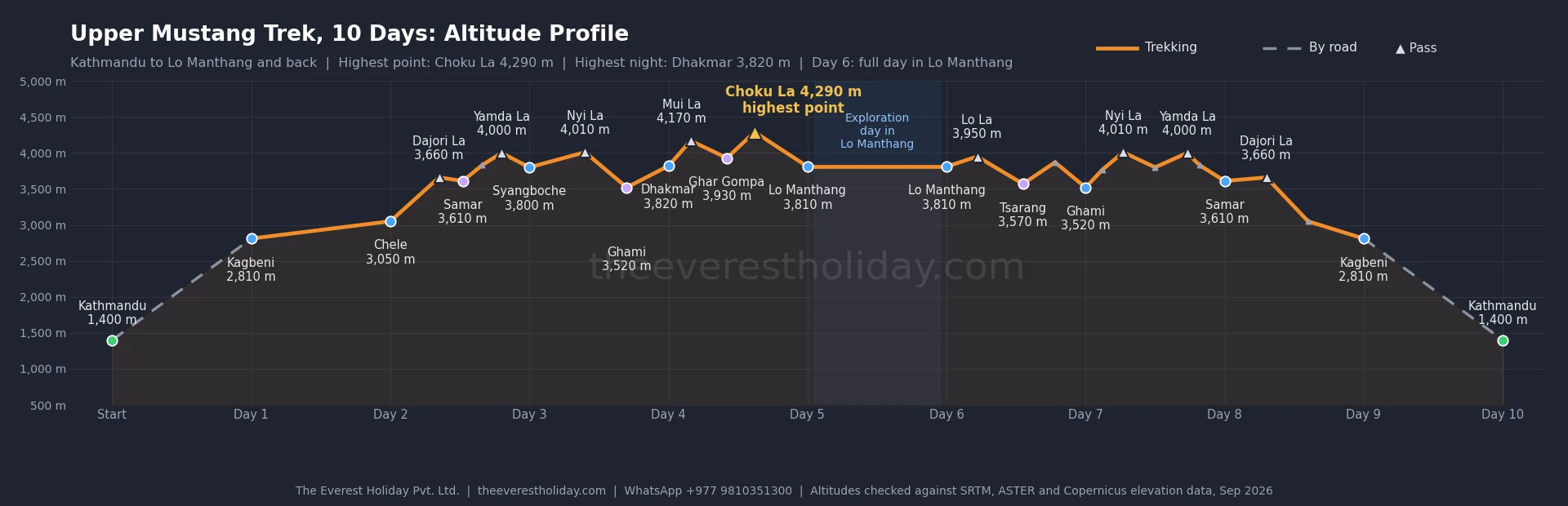 Upper Mustang Trek 10 Days altitude profile, highest point Choku La 4,290 m