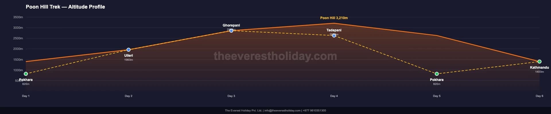 Ghorepani Poon Hill Trek altitude chart, 6 days