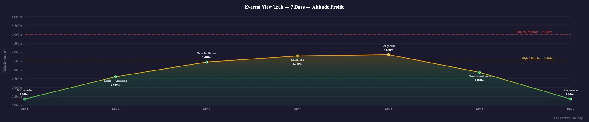 Everest View Trek - 7 Days Itinerary & Costs