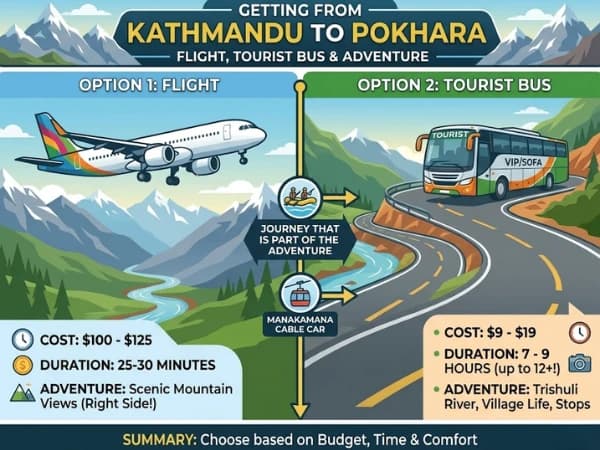 Getting from Kathmandu to Pokhara — Flight, Tourist Bus, and the Journey That Is Part of the Adventure
