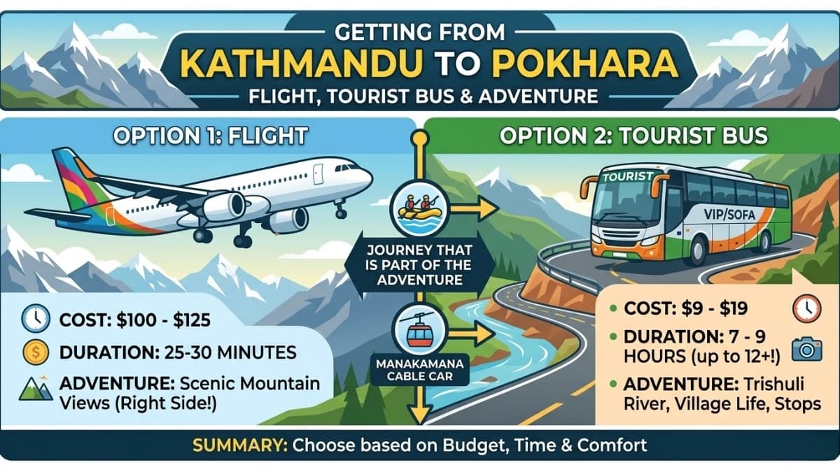Getting from Kathmandu to Pokhara — Flight, Tourist Bus, and the Journey That Is Part of the Adventure