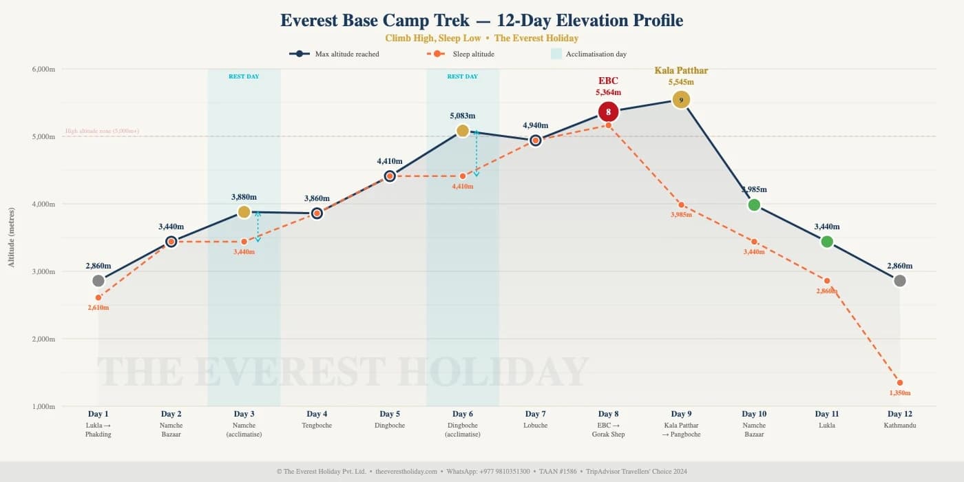 Everest Base Camp Trek Elevation Profile 12 Days