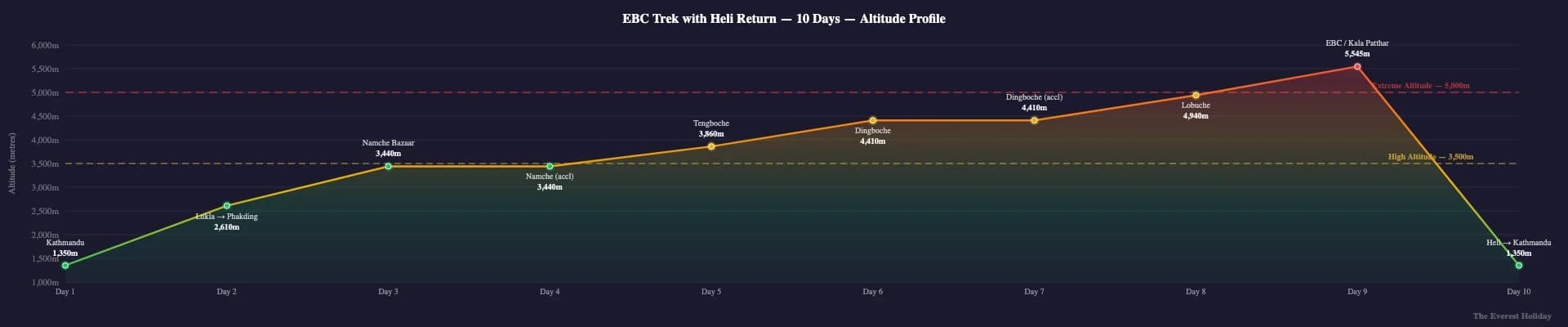Everest Base Camp Trek with Return by Helicopter - 10 Days