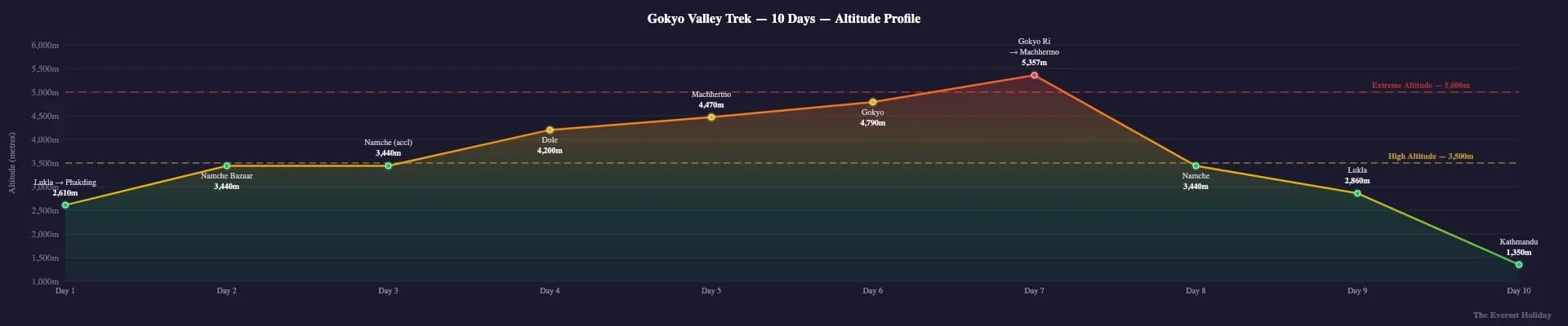 Gokyo Valley Lakes Trek - 10 Days