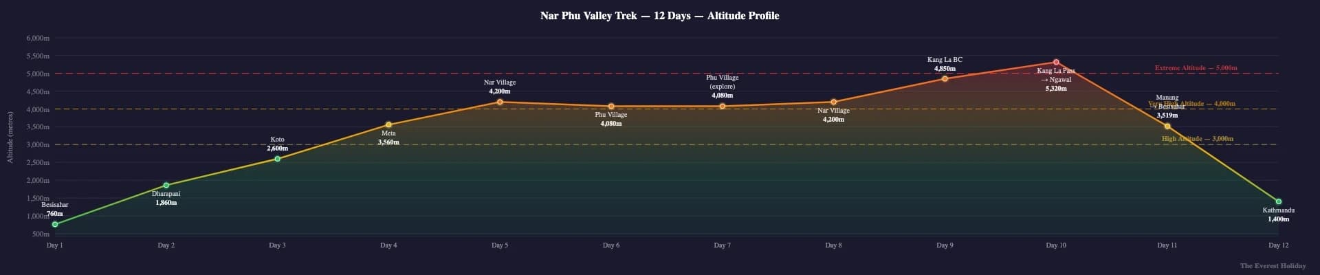 Nar Phu Valley Trek - 12 Days