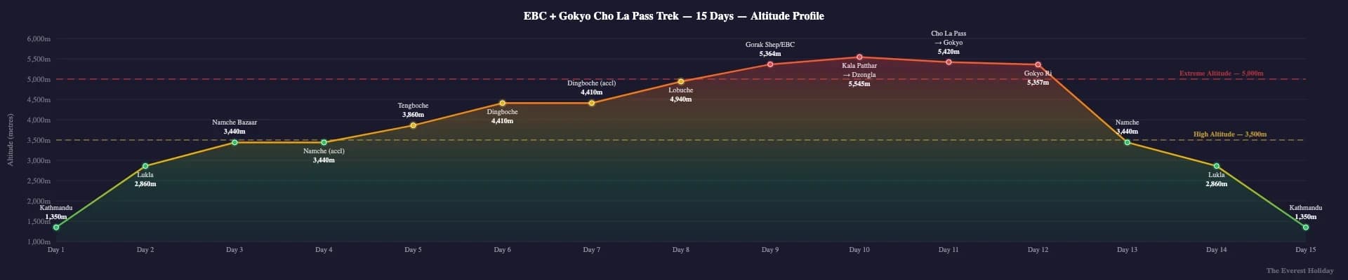 Everest Base Camp with Gokyo Lakes Trek via Chola Pass - 15 Days