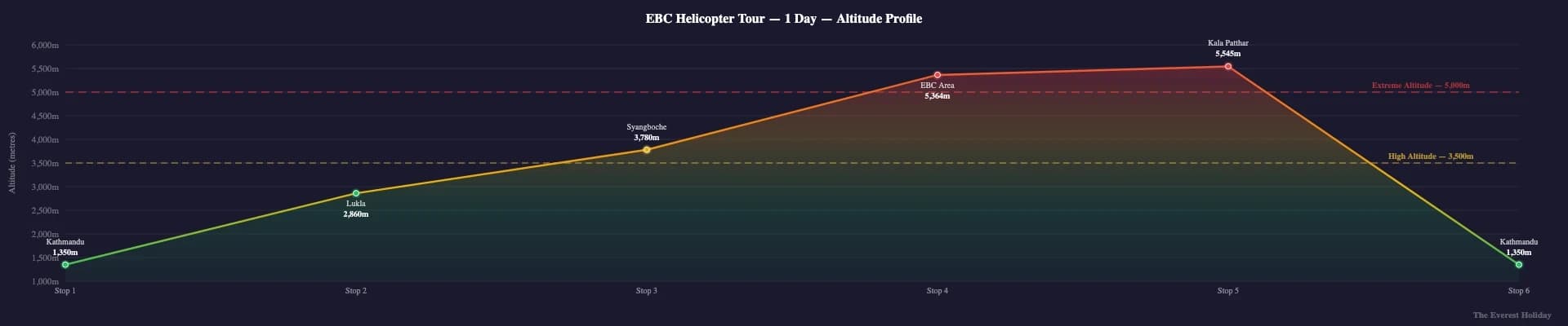 Everest Base Camp Helicopter Tour - 1 Day detailed guide