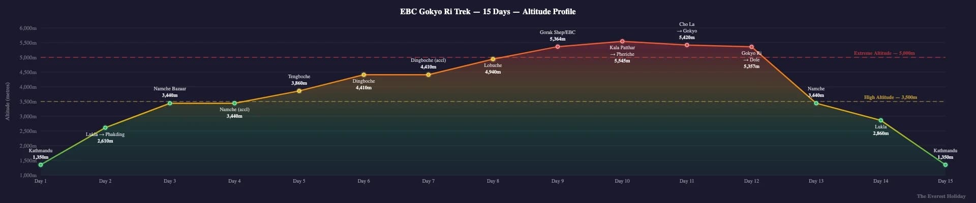 Everest Base Camp with Gokyo Ri Trek - 15 Days