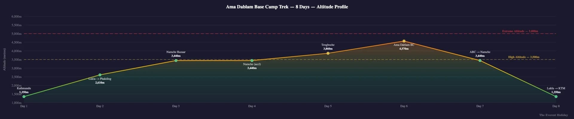 Ama Dablam Base Camp Trek - 8 Days Itinerary and Cost