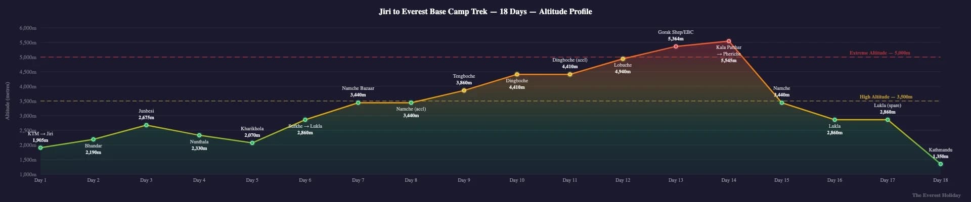 Historical Jiri to Everest Base Camp Trek - 18 Days Itinerary & Cost