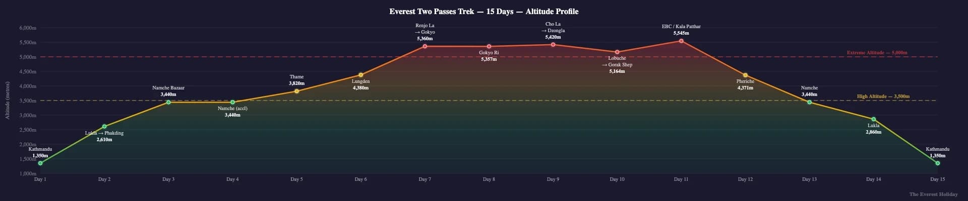 Everest Two Passes Trek| Renjo La and Cho la- 15 Days