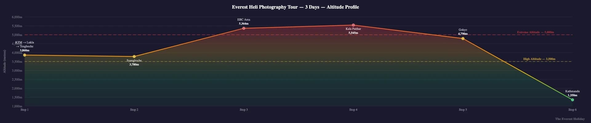 Everest Heli Photography Tour - 3 Days Itinerary and Cost