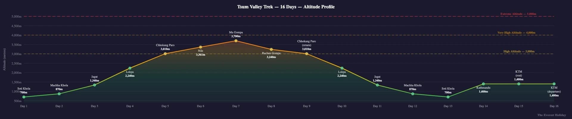 Tsum Valley Trek - 16 Days | Sacred Buddhist Trail Expedition