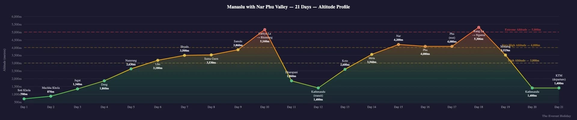 Manaslu with Nar Phu Valley Trek - 21 Days | Hidden Himalayan Jewel