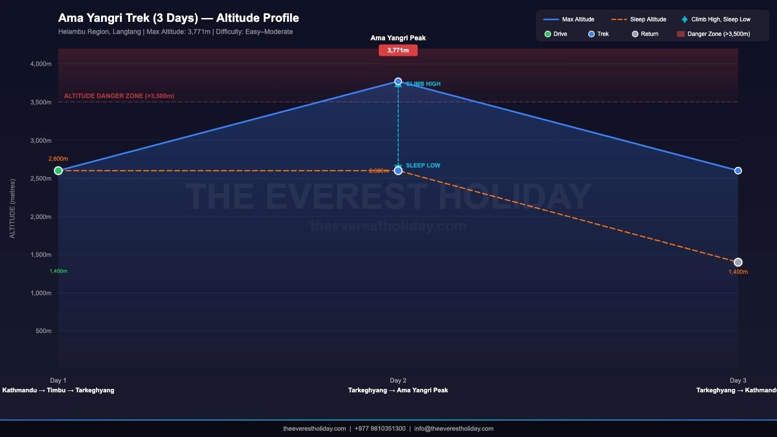 Ama Yangri Trek - 3 Days