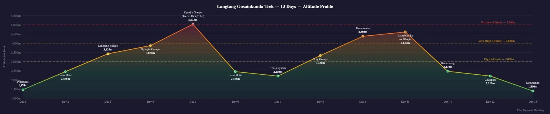 Langtang Gosainkunda trek - 13 Days