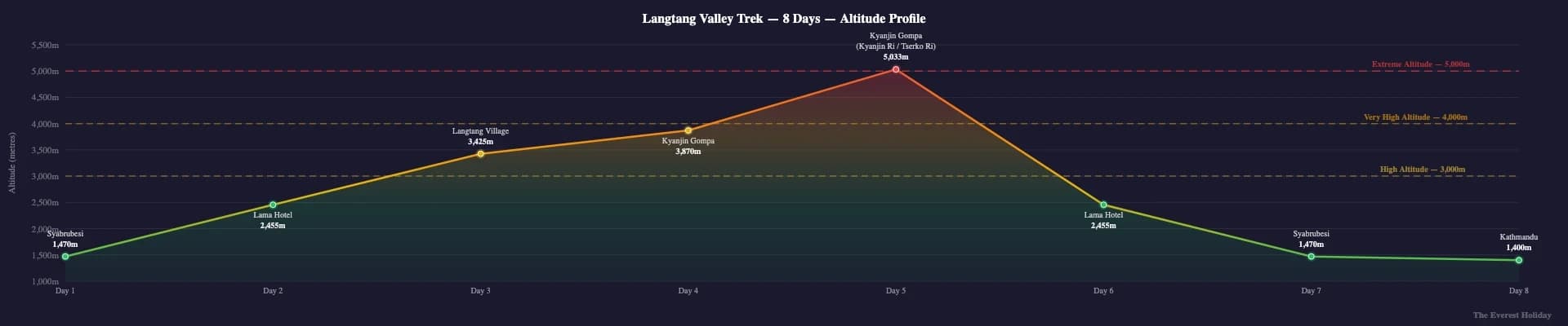Langtang Trek - 8 Days