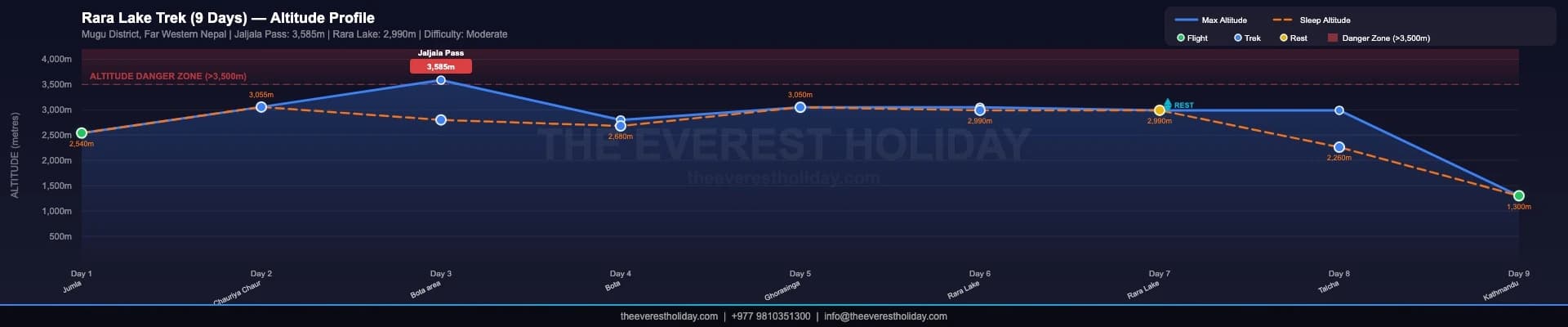 Rara Lake Trek - 9 Days: Explore Nepal's Largest & Most Pristine Lake