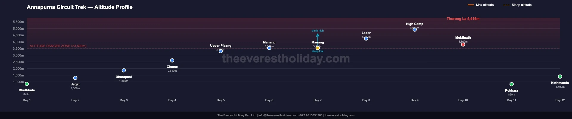 The Annapurna Circuit Trek- 12 Days