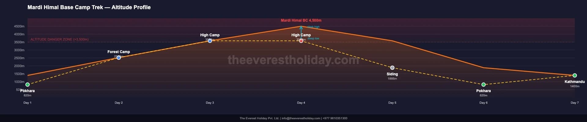 Mardi Himal Base Camp Trek - 7 Days