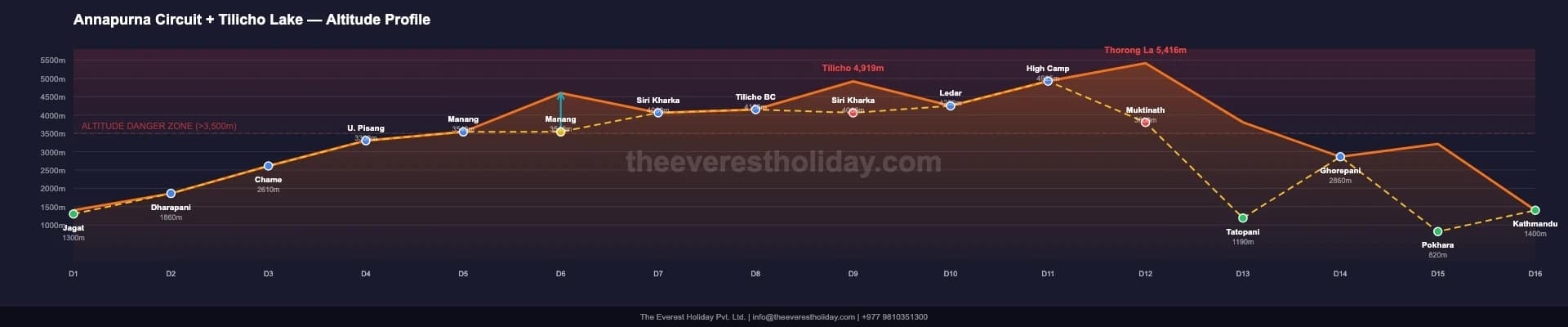 Annapurna Circuit Trek with Tilicho Lake - 16 Days
