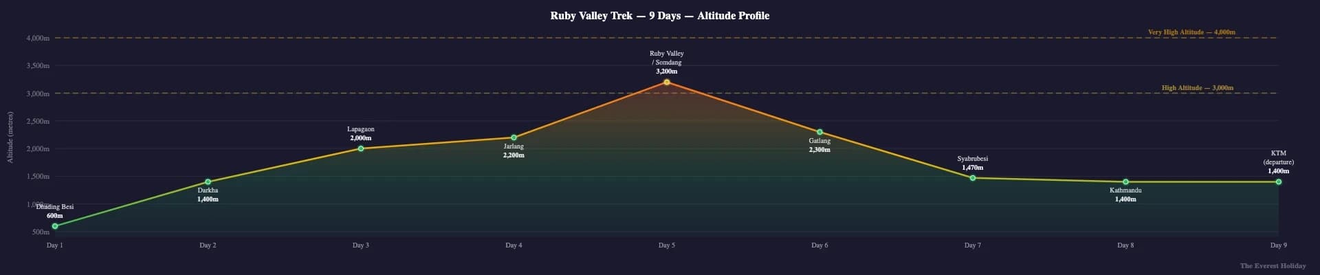 Ruby Valley Trekking - 9 Days Itinerary & Cost