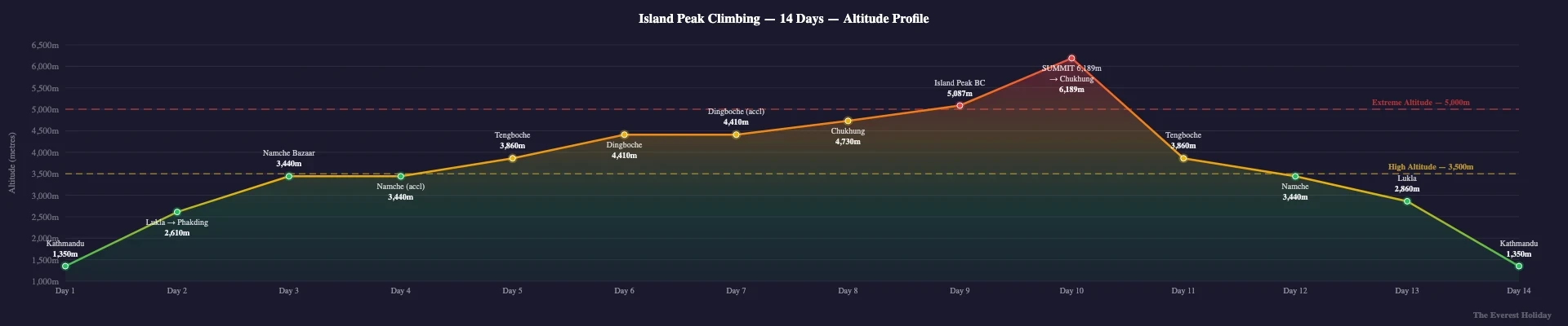 Island Peak Climbing - 14 Days Expedition | Everest Region Summit