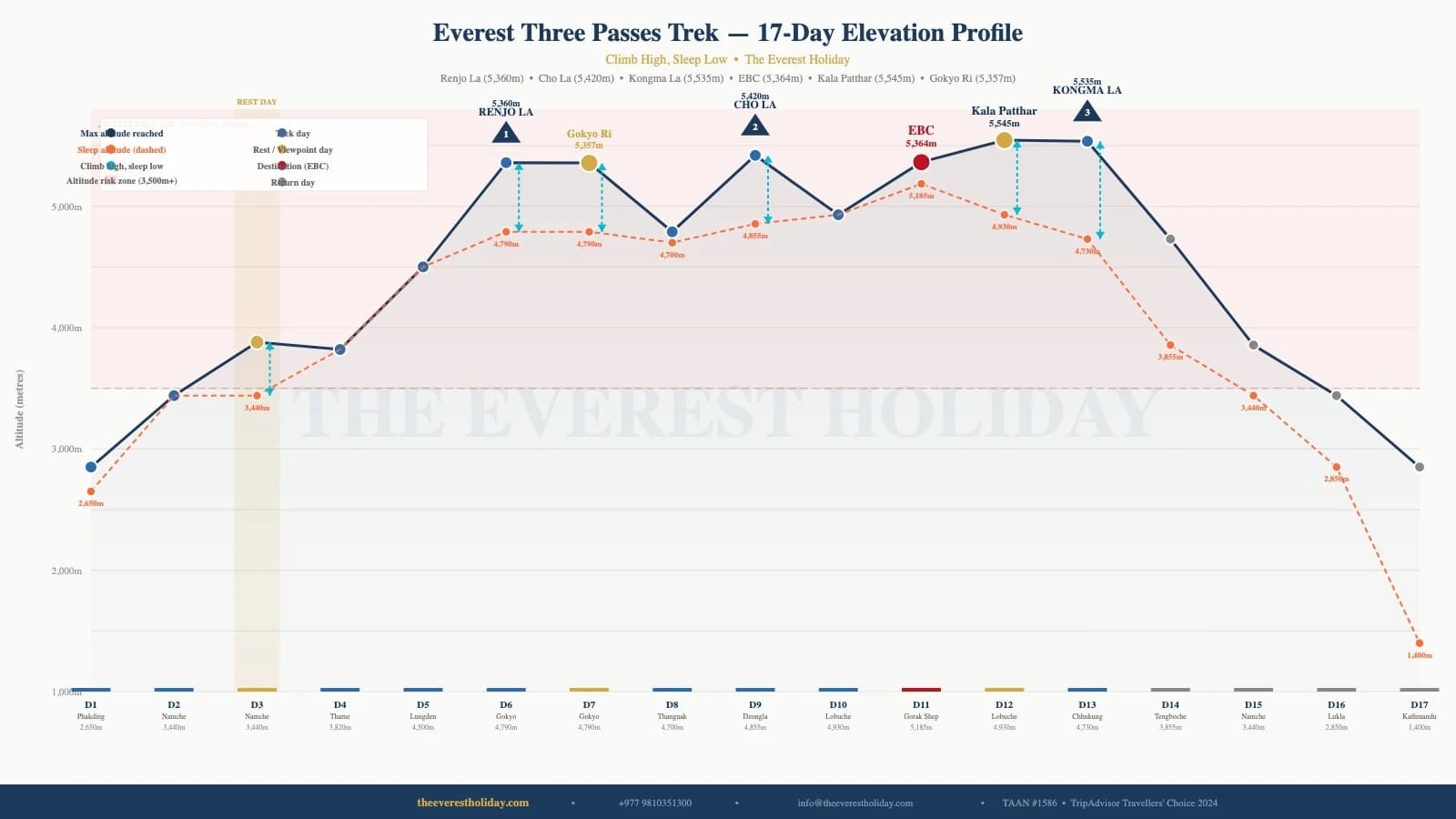 Everest Three Passes Trek - 17 Days